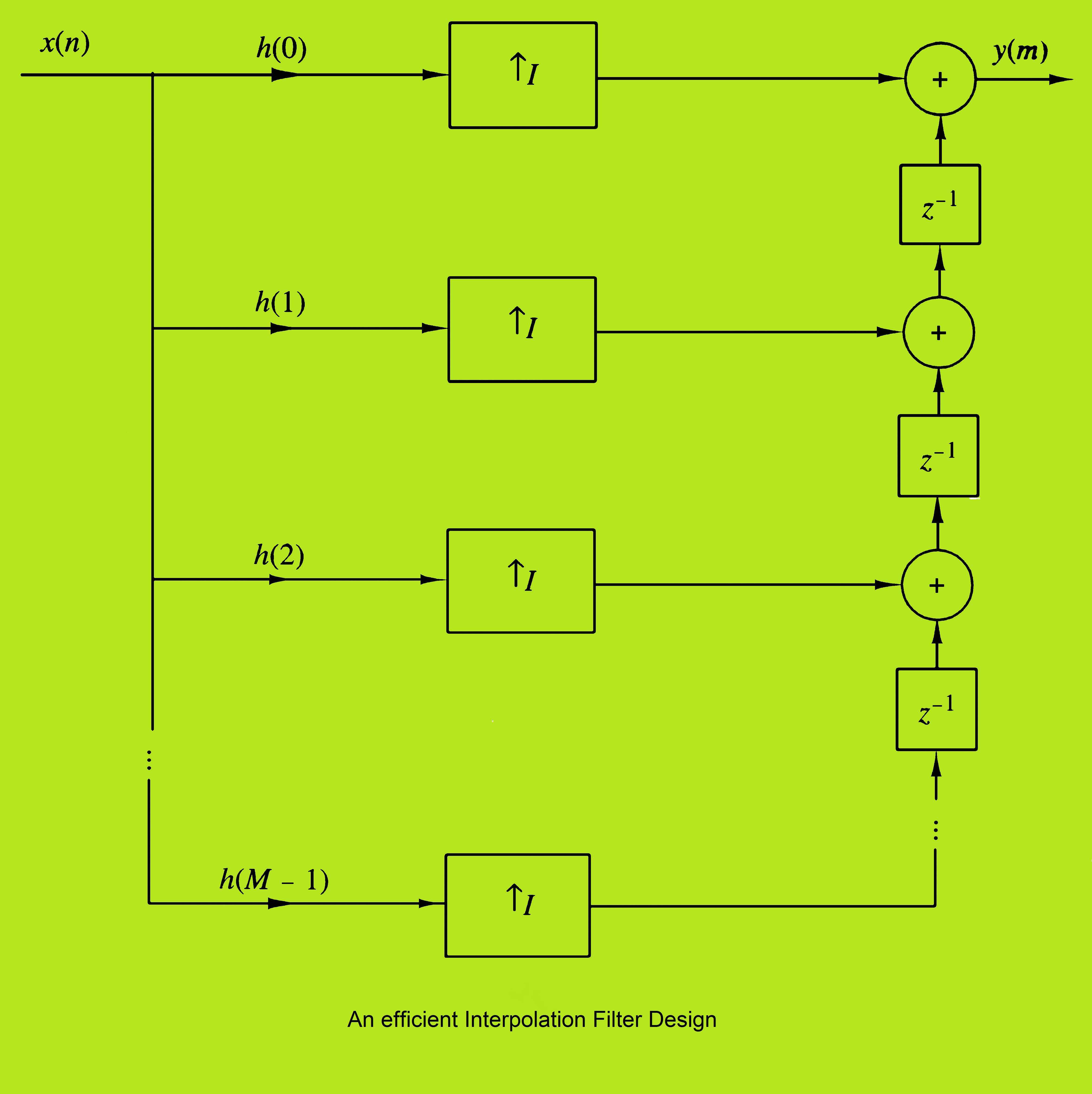 Interpolation Filter Diagram